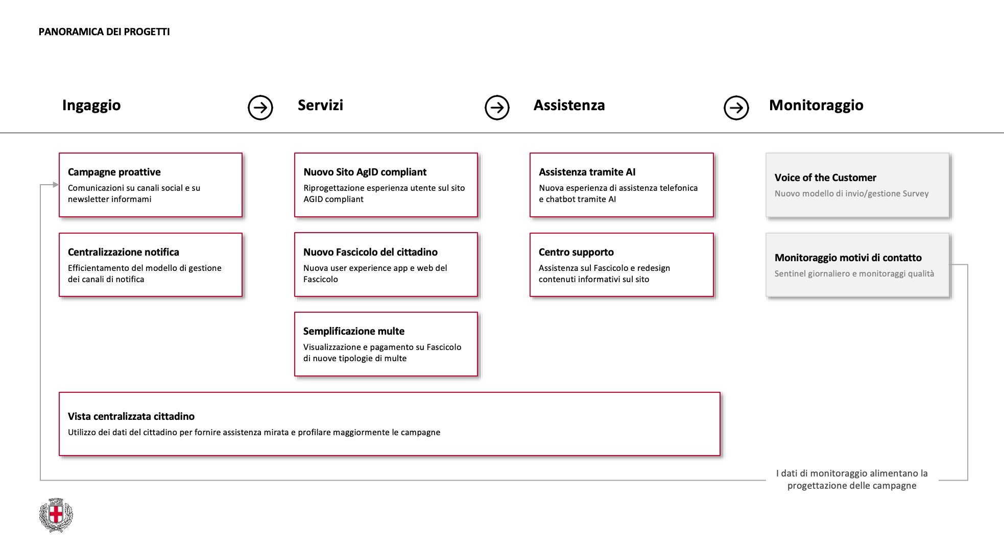 Diagram of the Citizen Experience programme drawn as a four-phase loop: Engagement, Services, Support, Monitoring, with arrows connecting the phases.