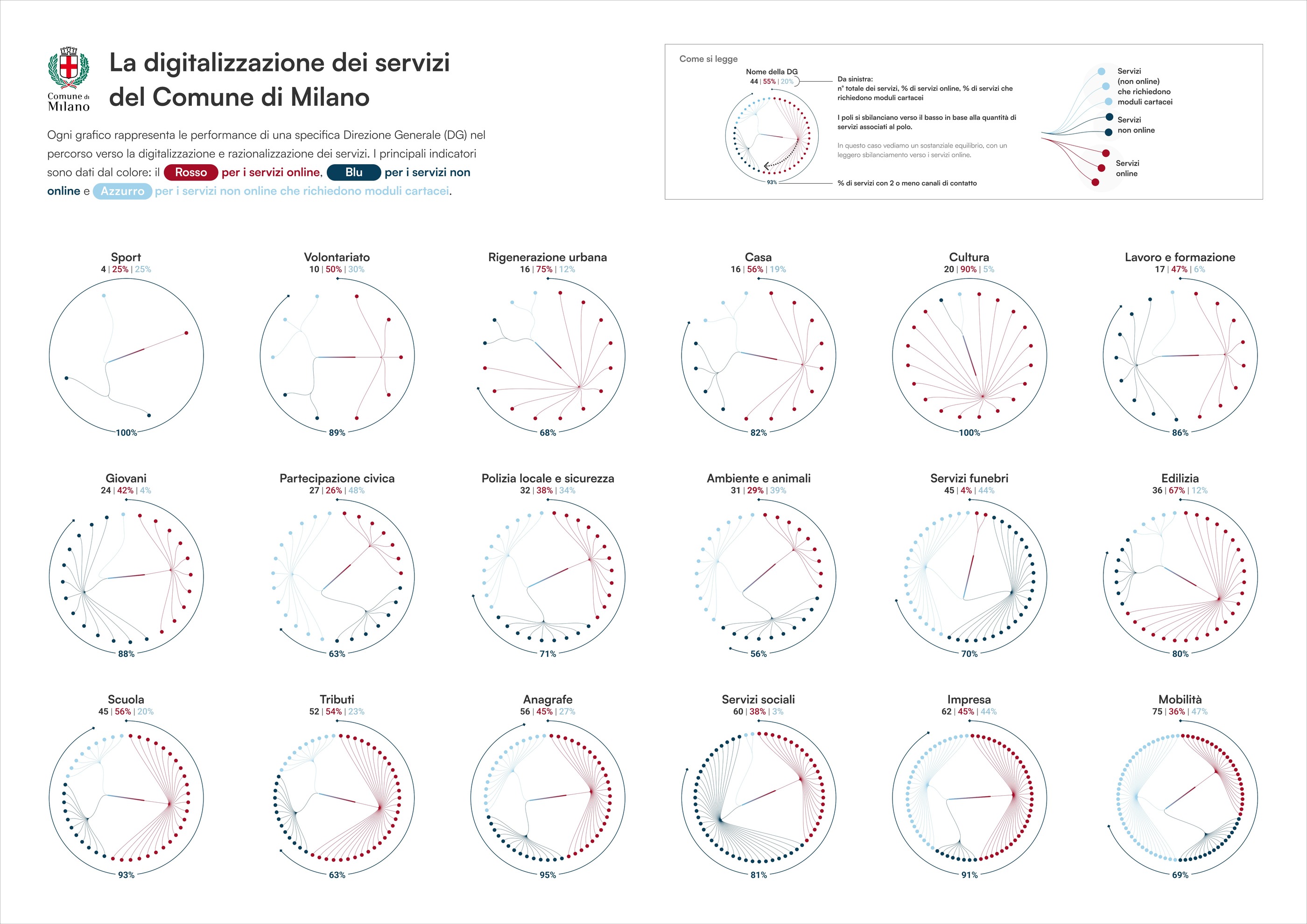 An evaluation radar chart scoring one service across six dimensions: digitalisation, accessibility, information quality, multichannel presence, Citizen File integration, and monitoring.