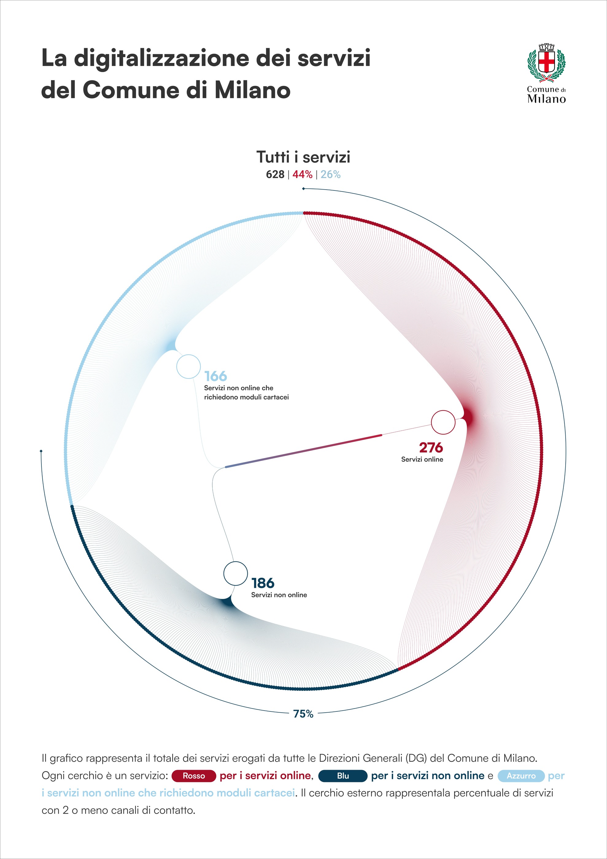The aggregated evaluation radar covering 628 services across 18 departments, each point a real service scored on six dimensions.