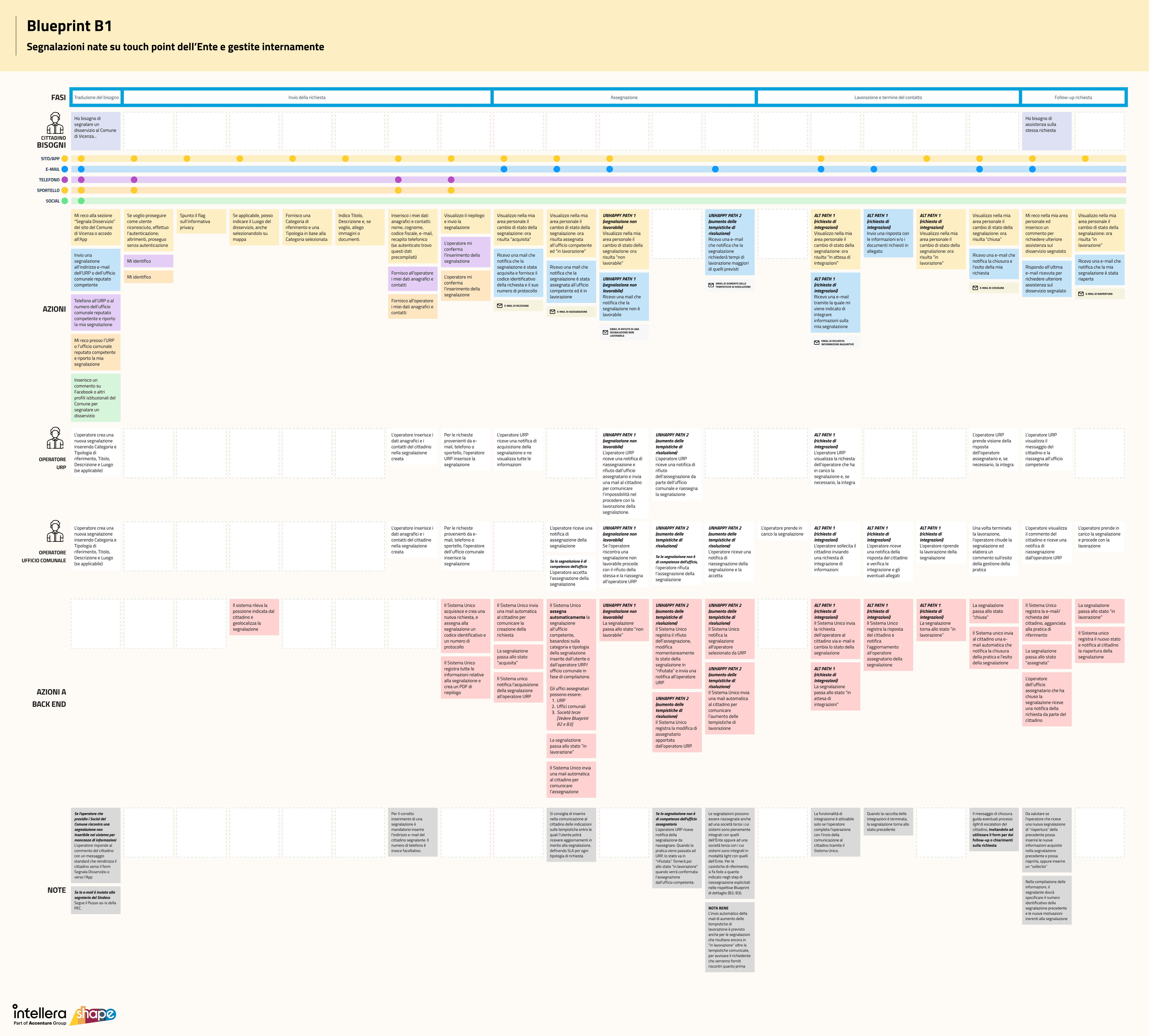 Service blueprint in Italian with lanes for the citizen, five contact channels, the front-desk operator, municipal offices and back-end steps, across five phases.