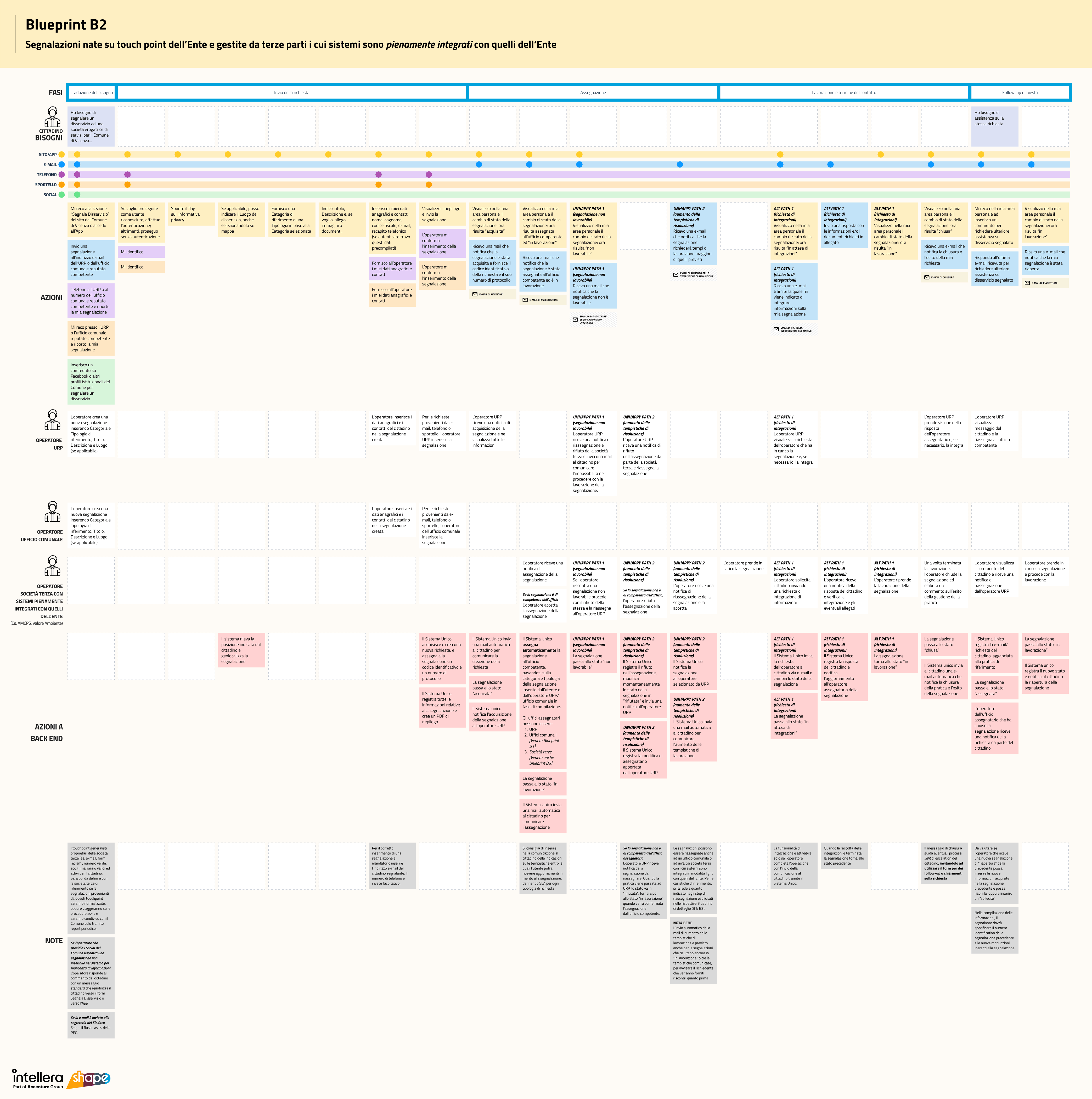 Service blueprint for the second level: a fully integrated external company lane, with steps crossing to it in every phase of the flow.