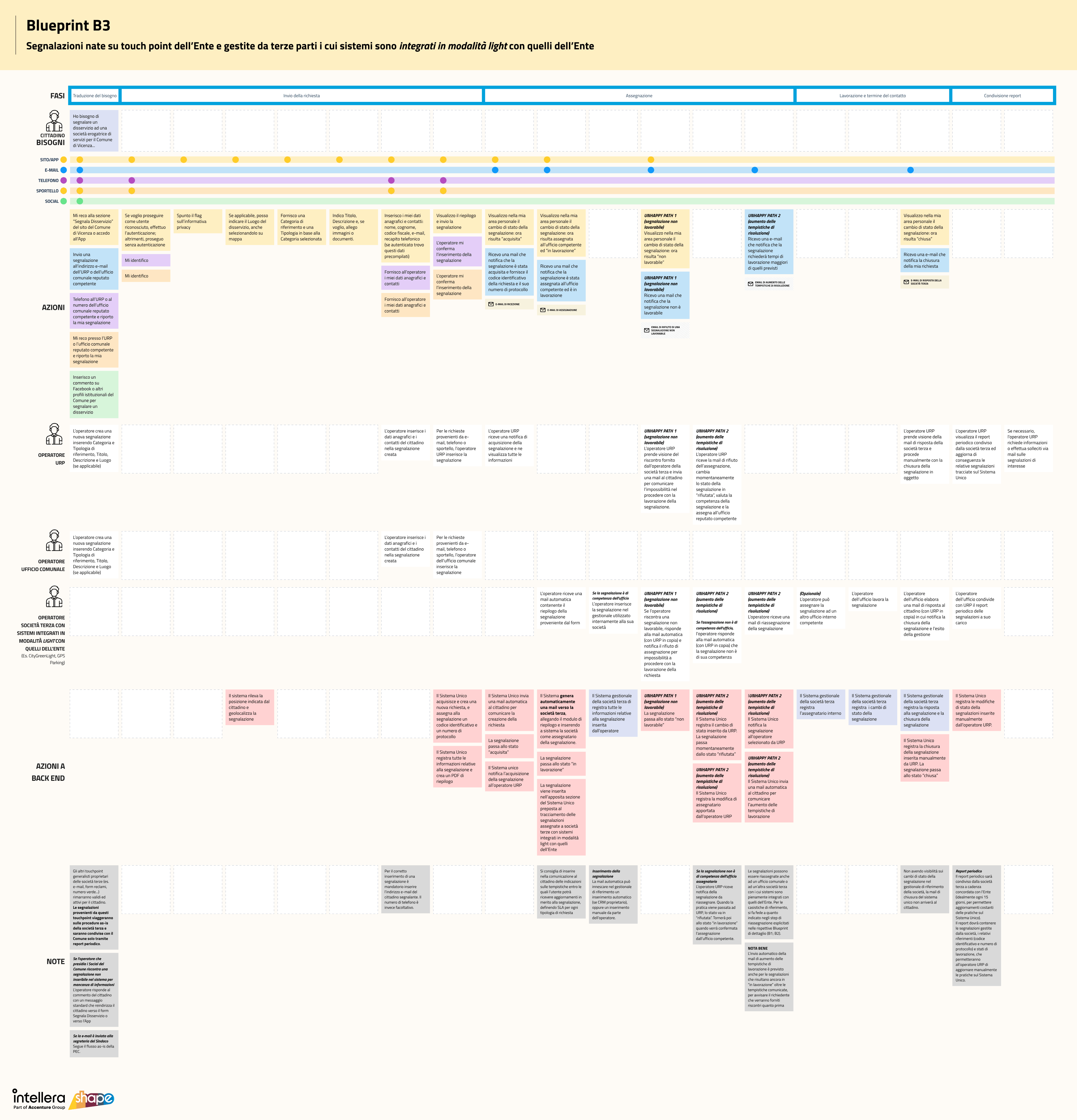 Service blueprint for the third level: a lightly integrated company lane, fewer crossing steps, and a closing phase for a shared periodic summary.