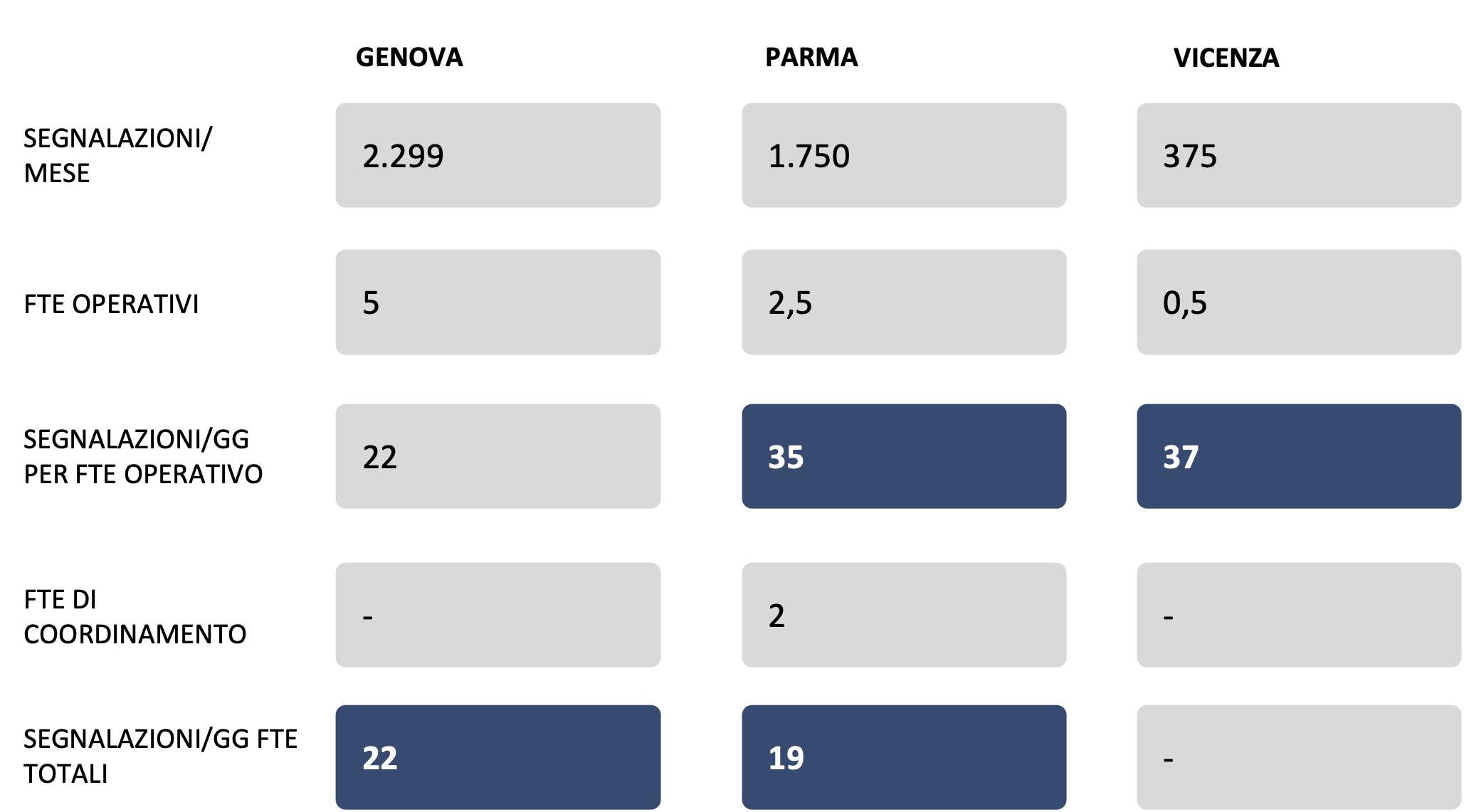 Table in Italian comparing Genoa, Parma and Vicenza across reports per month, operating staff, reports per day per person, coordination staff and daily totals.